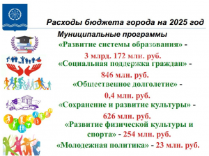 Бюджет Обнинска на 2025 год