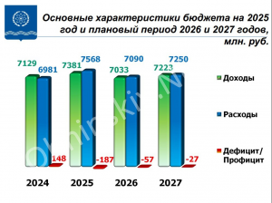 Бюджет Обнинска на 2025 год