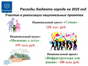 Бюджет Обнинска на 2025 год