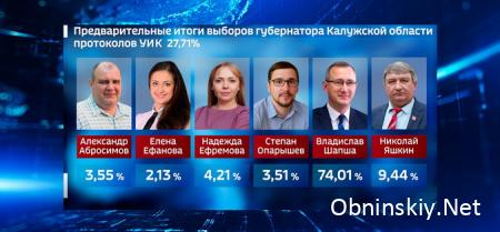 Предварительные данные по голосованию за губернатора Калужской области