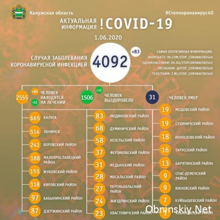 Количество заболевших коронавирусом в Калужской области 01.06.2020