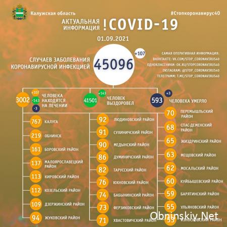 Количество заболевших коронавирусом в Калужской области 01.09.2021