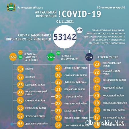 Количество заболевших коронавирусом в Калужской области 01.11.2021