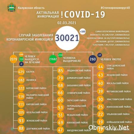 Количество заболевших коронавирусом в Калужской области 02.03.2021
