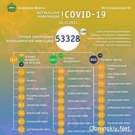 Количество заболевших коронавирусом в Калужской области 02.11.2021