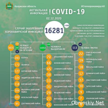 Количество заболевших коронавирусом в Калужской области 02.12.2020
