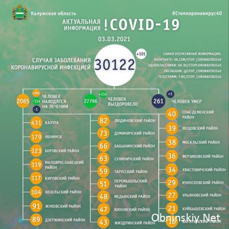 Количество заболевших коронавирусом в Калужской области 03.03.2021