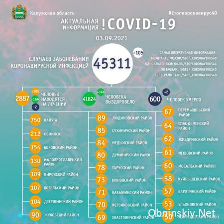 Количество заболевших коронавирусом в Калужской области 03.09.2021