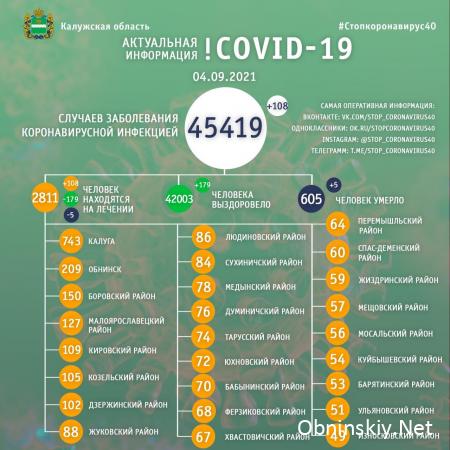 Количество заболевших коронавирусом в Калужской области 04.09.2021