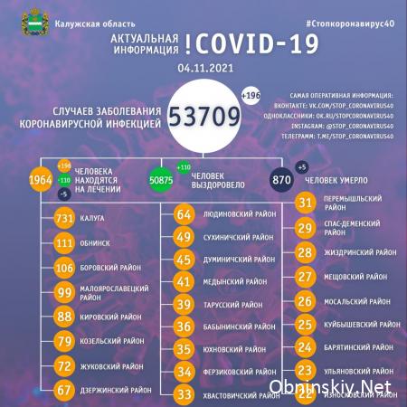 Количество заболевших коронавирусом в Калужской области 04.11.2021