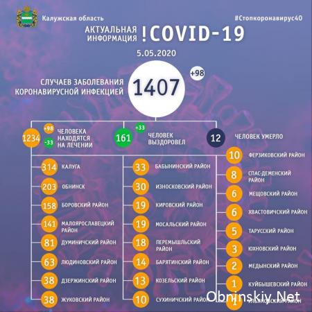 Количество заболевших коронавирусом в Калужской области 05.05.2020