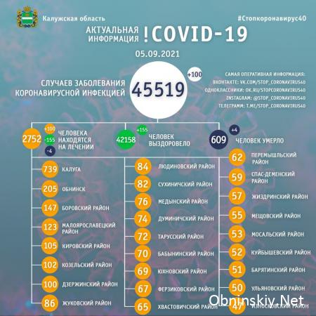 Количество заболевших коронавирусом в Калужской области 05.09.2021