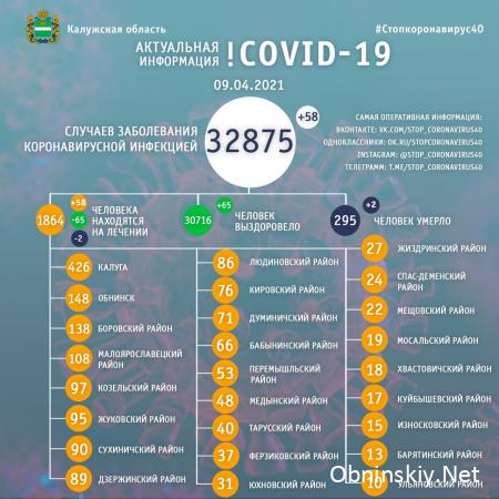 Количество заболевших коронавирусом в Калужской области 09.04.2021