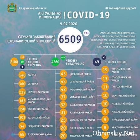 Количество заболевших коронавирусом в Калужской области 09.07.2020