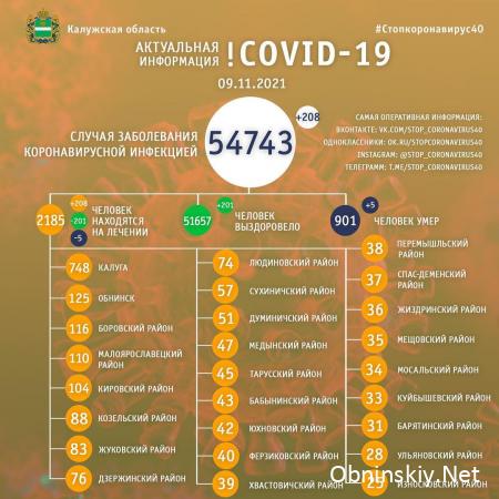 Количество заболевших коронавирусом в Калужской области 09.11.2021
