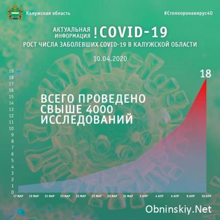 Количество заболевших коронавирусом в Калужской области 10.04.2020