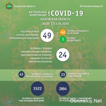 Количество заболевших коронавирусом в Калужской области 13.04.2020