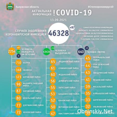 Количество заболевших коронавирусом в Калужской области 13.09.2021