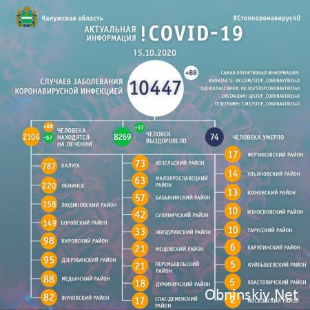 Количество заболевших коронавирусом в Калужской области 15.10.2020