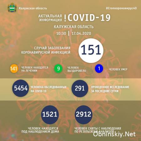 Количество заболевших коронавирусом в Калужской области 17.04.2020