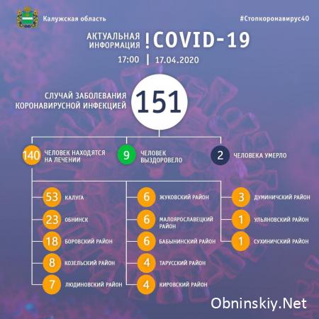 Количество заболевших коронавирусом в Калужской области 17.04.2020