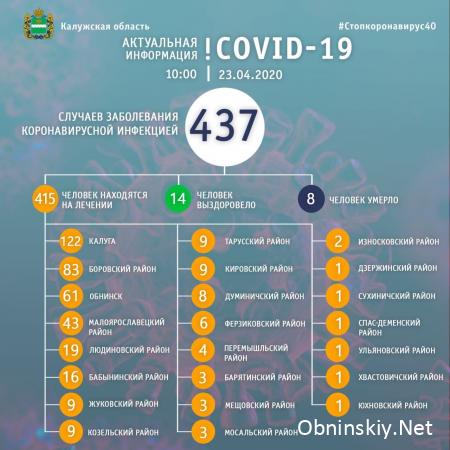 Количество заболевших коронавирусом в Калужской области 23.04.2020