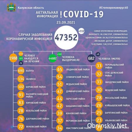Количество заболевших коронавирусом в Калужской области 23.09.2021