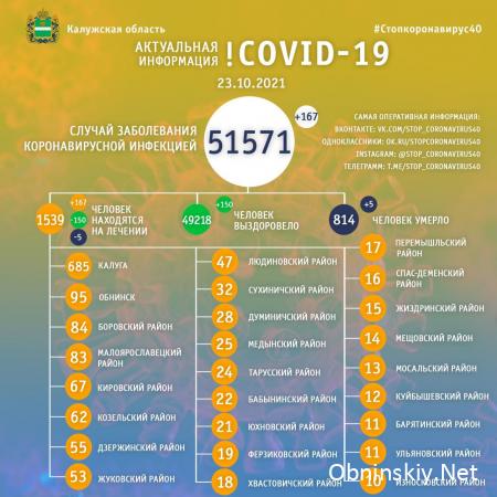 Количество заболевших коронавирусом в Калужской области 23.10.2021