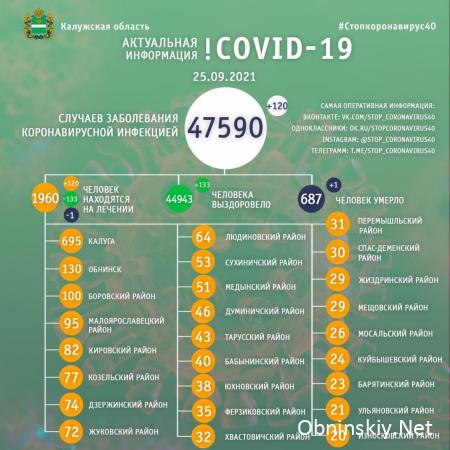 Количество заболевших коронавирусом в Калужской области 25.09.2021