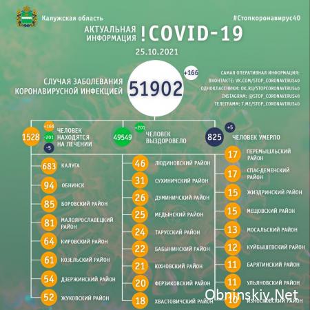 Количество заболевших коронавирусом в Калужской области 25.10.2021