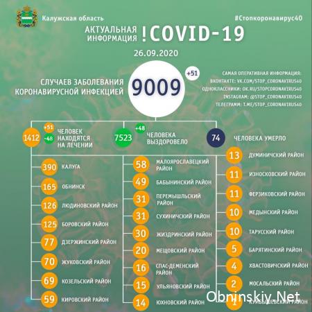 Количество заболевших коронавирусом в Калужской области 26.09.2020