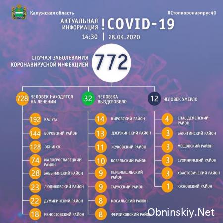 Количество заболевших коронавирусом в Калужской области 28.04.2020