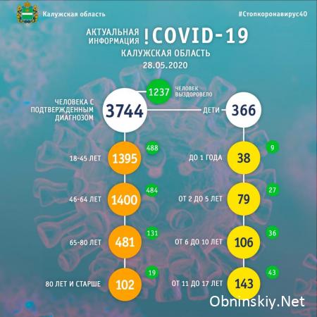 Количество заболевших коронавирусом в Калужской области 28.05.2020