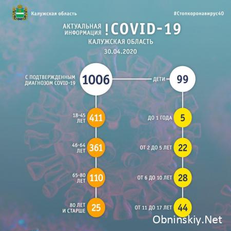 Количество заболевших коронавирусом в Калужской области 30.04.2020