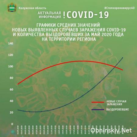 Графики средних значений новых выявленных случаев заражения COVID-19 и количества выздоровевших ха май 2020 года в Калужской области