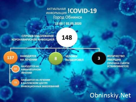 Количество заболевших коронавирусом в Обнинске 02.05.2020 г.