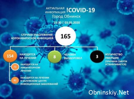 Количество заболевших коронавирусом в Обнинске 03.05.2020 г.