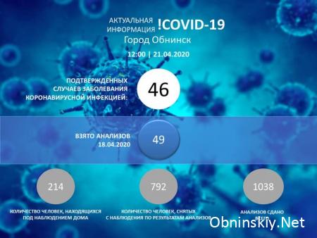Количество заболевших коронавирусом в Обнинске 21.04.2020 г.