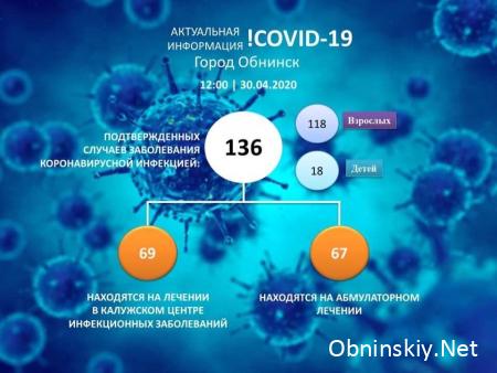 Количество заболевших коронавирусом в Обнинске 30.04.2020 г.