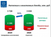 Бюджет Обнинска на 2025 год